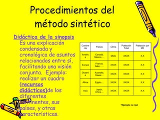 Procedimientos del método sintético Didáctica de la sinopsis   Es una explicación condensada y cronológica de asuntos relacionados entre sí, facilitando una visión conjunta. Ejemplo:  realizar un cuadro ( recursos didácticos) de los diferentes continentes, sus países, y otras características. *Ejemplo no real X.X XXXX XXXX Japón, China.... Asia X.X XXXX XXXX Egipto.... África X.X XXXX XXXX Australia, Hawai.... Oceanía X.X XXXX XXXX Francia, Italia,...... Europa X.X XXXX Mixto Canadá, México,.... América Población por M2 Población Total Clima Países Continente 