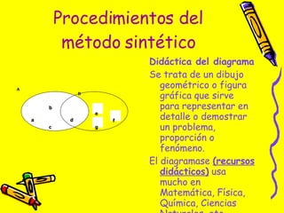 Procedimientos del método sintético Didáctica del diagrama   Se trata de un dibujo geométrico o figura gráfica que sirve para representar en detalle o demostrar un problema, proporción o fenómeno.  El diagramase  (recursos didácticos)  usa mucho en Matemática, Física, Química, Ciencias Naturales, etc. Ejemplo:  el diagrama de Venus e b c d a f g A   B 