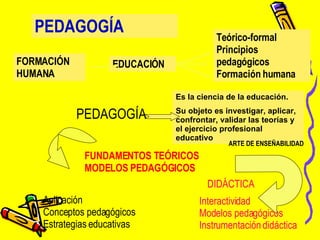 PEDAGOGÍA   EDUCACIÓN DIDÁCTICA FUNDAMENTOS TEÓRICOS MODELOS PEDAGÓGICOS  Teórico-formal Principios pedagógicos Formación humana Interactividad  Modelos pedagógicos Instrumentación didáctica Aplicación Conceptos pedagógicos Estrategias educativas Es la ciencia de la educación. Su objeto es investigar, aplicar, confrontar, validar las teorías y el ejercicio profesional educativo ARTE   DE ENSEÑABILIDAD FORMACIÓN  HUMANA PEDAGOGÍA   