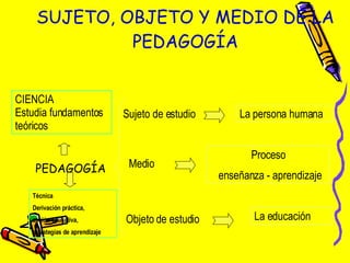 SUJETO, OBJETO Y MEDIO DE LA PEDAGOGÍA PEDAGOGÍA Sujeto de estudio  Medio Objeto de estudio La persona humana Proceso enseñanza - aprendizaje La educación CIENCIA Estudia fundamentos  teóricos  Técnica  Derivación práctica, acción educativa,  estrategias de aprendizaje 