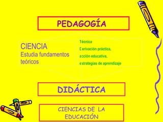 PEDAGOGÍA  Técnica  Derivación práctica, acción educativa,  estrategias de aprendizaje CIENCIA Estudia fundamentos  teóricos  DIDÁCTICA CIENCIAS DE  LA EDUCACIÓN 