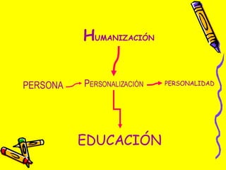 H UMANIZACIÓN P ERSONALIZACIÓN EDUCACIÓN PERSONA PERSONALIDAD 