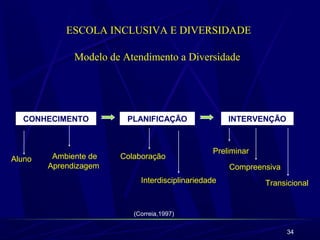 34 
ESCOLA INCLUSIVA E DIVERSIDADE 
Modelo de Atendimento a Diversidade 
CONHECIMENTO PLANIFICAÇÃO INTERVENÇÃO 
(Correia,1997) 
Aluno Ambiente de 
Aprendizagem 
Colaboração 
Preliminar 
Interdisciplinariedade 
Compreensiva 
Transicional 
 