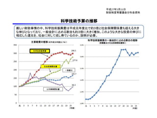 平成27年5月11日
財政制度等審議会分科会資料
 