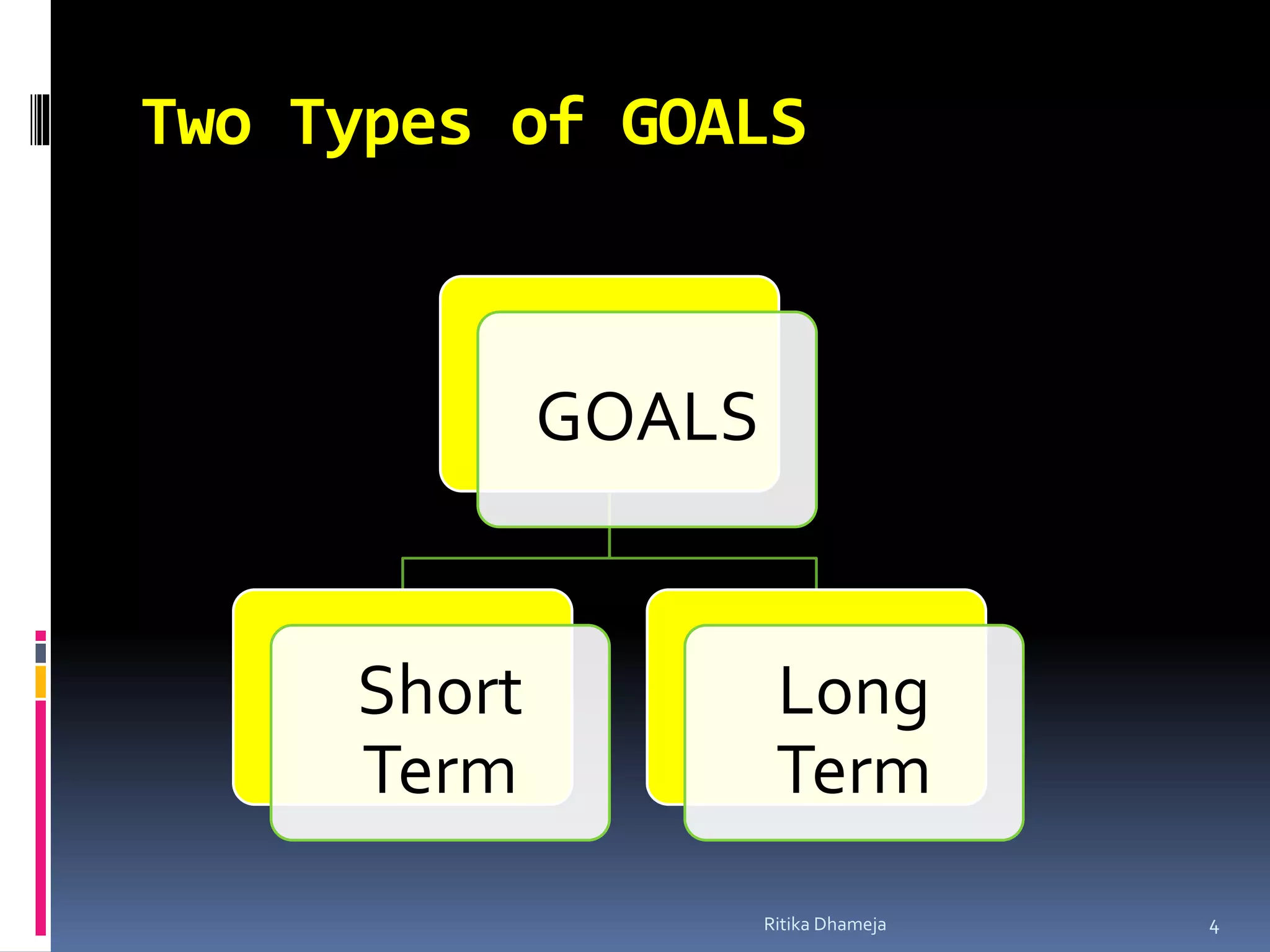 Two Types of GOALS
GOALS
Short
Term
Long
Term
4Ritika Dhameja
 