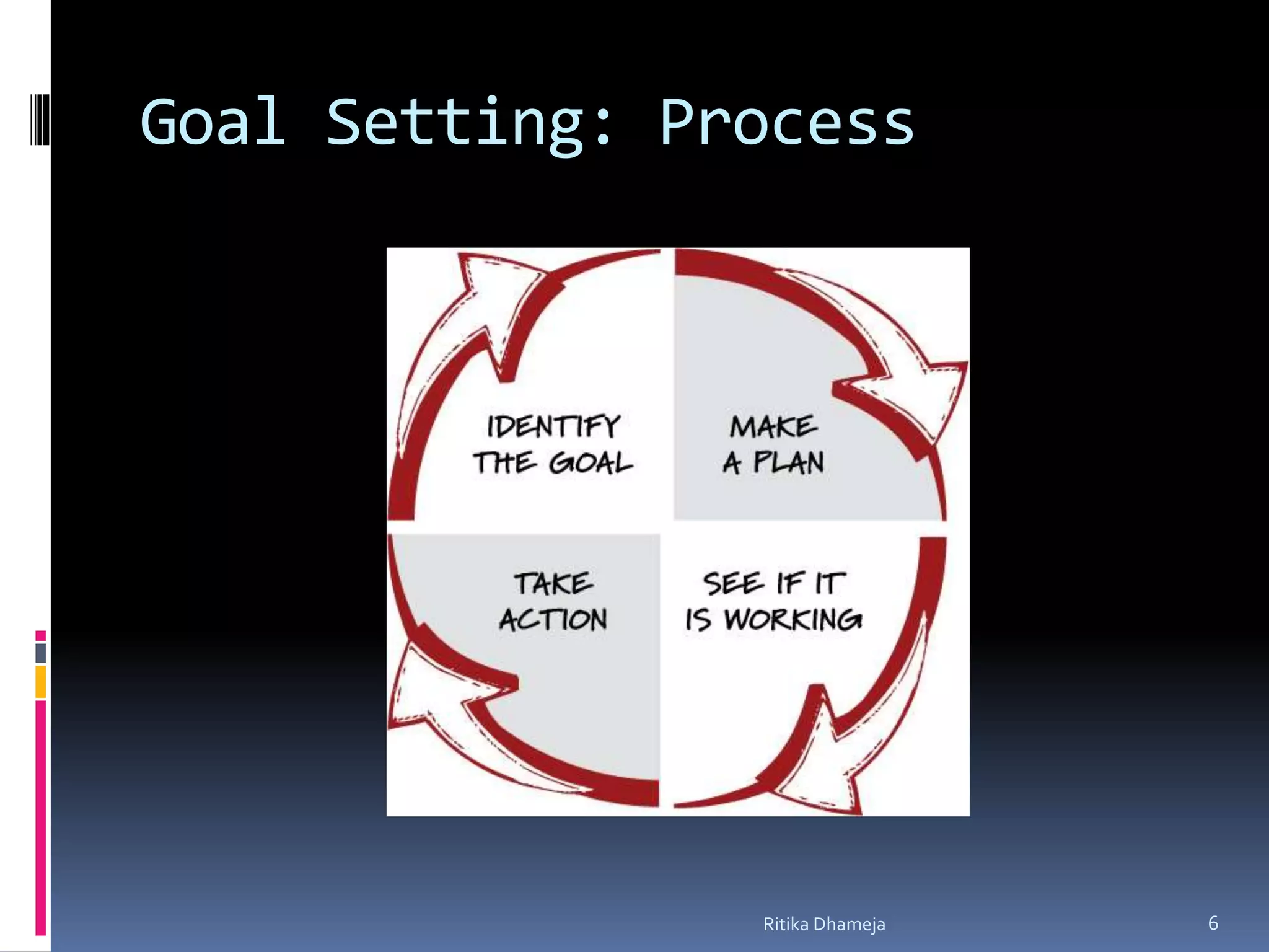 Goal Setting: Process
Ritika Dhameja 6
 