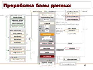 Проработка базы данных Разработка Квалификация Покупка Цикл продаж   Существующий клиент Открытые «лиды» Заказ каталога Онлайн-купон Заказ каталога Запрос оператору Excel  файлы и т.д. Баннерная реклама Реклама офлайн Контекстная реклама (поиск+тематика) Стал клиентом Отдел продаж Аналитик Маркетинговый комплекс Формы обратной связи Открытые «лиды» Новостные поводы Менеджер клиента Импорт данных 800  Горячая линия Ввод инфо о клиентах [email_address] «Мусорные» данные Удаление Существующий «лид» Слияние Поддержка ,  продажа новых коллекций и смежных товаров Клиентский сервис Платежные документы Двойная запись  Чистка Архивация Архивация Слияние Поручить разработку «лида» Рассылка Звонок l Звонок Email Передача Качество «лида» Отказ от рассылки Интерес не оформлен   Решение: отказ Потеря контакта Качество контакта Обработка : 0-21  дней Статус :  встреча запланирована через  21  день Нет отклика за  21 день День  1  День  2  День  5  День  12  Профилирование 