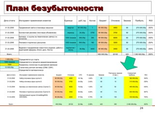 План безубыточности Дата отчета Инструмент привлечения клиентов Единица руб./ ед. Кол-во Бюджет Откликов Заказов Прибыль ROI 31.03.2009 Продвижение сайта в поисковых машинах квартал 90 000,00р. 1 90 000,00р. 4950 90 270 000,00р. 200% 31.03.2009 Контекстная реклама (текстовые объявления) переход 24,00р. 3750 90 000,00р. 3750 90 270 000,00р. 200% 31.03.2009 Баннеры  и ссылки на тематических сайтах и в каталогах 1000 показов 300,00р. 300 90 000,00р. 6000 60 270 000,00р. 200% 31.03.2009 Реклама в подписных рассылках 1000 показов 500,00р. 180 90 000,00р. 3000 90 270 000,00р. 200% 31.03.2009 Ведение и продвижение новостного издания, работа с аудиторией (форумы, блоги, диск. Листы) подписчик / месяц 30,00р. 3000 90 000,00р. 2400 90 270 000,00р. 200% Всего:         450 000,00р. 20100 420 1 350 000,00р. 200% 1 000,00р. Определяется до старта 1000 показов Определяется в процессе медиапланирования 1000 Показатель статистики по рекламной кампании 10 000,00р. Статистика учетной системы (CRM / ERP)   Определяется математически 453% 2 490 000,00р. 355 420 2,09% 22,39р. 20100 450 000р. Всего: 700% 720 000,00р. 150 90 3,75% 37,50р. 2400 90 000,00р. Корпоративный журнал (Email|Blog|RSS|WAP|SMS) 31.03.2009 567% 600 000,00р. 110 90 3,00% 30,00р. 3000 90 000,00р. Реклама в подписных рассылках (Группа D) 31.03.2009 450% 495 000,00р. 50 60 1,00% 15,00р. 6000 90 000,00р. Баннеры на тематических сайтах (Группа C) 31.03.2009 250% 315 000,00р. 15 90 2,40% 24,00р. 3750 90 000,00р. Набор ключевых фраз группа B 31.03.2009 300% 360 000,00р. 30 90 1,82% 18,18р. 4950 90 000,00р. Набор ключевых фраз группа A 31.03.2009 ROI Совокупная прибыль Повторных заказов (3 мес.) Заказов % заказов CPC Откликов Бюджет Инструмент привлечения клиентов Дата отчета 