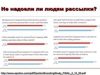 Не надоели ли людям рассылки? http://www.epsilon.com/pdf/EpsilonBrandingStudy_FINAL_2_12_09.pdf 