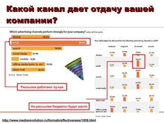 Какой канал дает отдачу вашей компании? Рассылки работают лучше На рассылки бюджеты будут расти http://www.mediarevolution.ru/formats/effectiveness/1858.html 