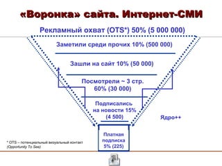 «Воронка» сайта. Интернет-СМИ Заметили среди прочих 10% (500 000) Зашли на сайт 10% (50 000) Платная подписка 5% (225) Посмотрели ~ 3 стр. 60% (30 000) Подписались  на новости 15% (4 500) Рекламный охват (OTS*) 50% (5 000 000) *  OTS –  потенциальный визуальный контакт (Opportunity To See) Ядро++ 