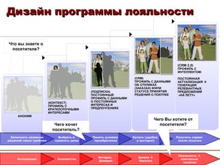 Дизайн программы лояльности Что вы знаете о посетителе? Чего хочет посетитель? Чего Вы хотите от посетителя? (КОНТЕКСТ) ПРОФИЛЬ   С КРАТКОСРОЧНЫМИ ИНТЕРЕСАМИ (ПОДПИСКА) ПОСТОЯННЫЙ ПРОФИЛЬ С ДАННЫМИ  О ПОСТОЯННЫХ ИНТЕРЕСАХ И ПРЕДПОЧТЕНИЯХ (CRM) ПРОФИЛЬ С ДАННЫМИ ОБ ОТКЛИКАХ (ЗАКАЗАХ) И/ИЛИ СТАТУСЕ ПРИНЯТИЯ РЕШЕНИЯ О ПОКУПКЕ (CRM   2 .0 ) ПРОФИЛЬ С ИНТЕЛЛЕКТОМ:  ПОСТОЯННАЯ АКТУАЛИЗАЦИЯ     ГЕНЕРАЦИЯ РЕЛЕВАНТНЫХ ПРЕДЛОЖЕНИЙ  «НА ЛЕТУ»  АНОНИМ Лояльность     повторные  покупки Заявка    Покупка Интерес,   Доверие Знакомство Ассоциации Получить сервис  после покупки Купить (удобно  и выгодно) Понять условия  приобретения Выбрать и  сравнить цены Запомнить название решений своих проблем 