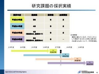 研究課題の採択実績
採択年度 提案数 採択数 企画調査
平成２３年度 ５６ ６ ２
平成２４年度 ４３ ５ ２
平成２５年度
４３
（特別枠２６、通常枠１７）
５ ２
平成２６年度
５３
（特別枠２９、通常枠２４）
５ ―
企画調査：
構想は優れているが、プロジェクトと
して実施するためには更なる具体化
が必要なものについて、半年間実施。
PJ
事後評価
PJ
事後評価
PJ
事後評価
PJ
事後評価
２３年度 ２４年度 ２５年度 ２６年度 ２７年度 ２８年度 ２９年度
現
在
4
 