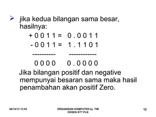 06/14/13 13:54 ORGANISASI KOMPUTER by TIM
DOSEN STT PLN
12
 jika kedua bilangan sama besar,
hasilnya:
+ 0 0 1 1 = 0 . 0 0 1 1
- 0 0 1 1 = 1 . 1 1 0 1
---------- ------------
0 0 0 0 0 . 0 0 0 0
Jika bilangan positif dan negative
mempunyai besaran sama maka hasil
penambahan akan positif Zero.
 