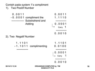 06/14/13 13:54 ORGANISASI KOMPUTER by TIM
DOSEN STT PLN
16
Contoh pada system 1’s compliment
1). Two Positif Number
0 . 0 0 1 1 0 . 0 0 1 1
- 0 . 0 0 0 1 compliment the 1 . 1 1 1 0
-------------- Substrahend and ------------
Adding 0 . 0 0 0 1
Carry 1
------------
0 . 0 0 1 0
2). Two Negatif Number
1 . 1 1 0 1 1 . 1 1 0 1
- 1 . 1 0 1 1 complimenting 0 . 0 1 0 0
------------- ------------
0 . 0 0 0 1
Carry 1
------------
0 . 0 0 1 0
 