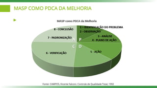 MASP COMO PDCA DA MELHORIA
Fonte: CAMPOS, Vicente Falconi. Controle de Qualidade Total, 1992
 