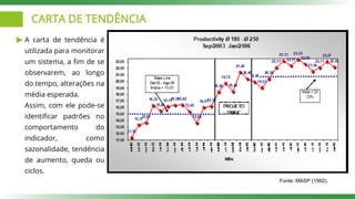 CARTA DE TENDÊNCIA
A carta de tendência é
utilizada para monitorar
um sistema, a fim de se
observarem, ao longo
do tempo, alterações na
média esperada.
Assim, com ele pode-se
identificar padrões no
comportamento do
indicador, como
sazonalidade, tendência
de aumento, queda ou
ciclos.
Fonte: MASP (1992).
 