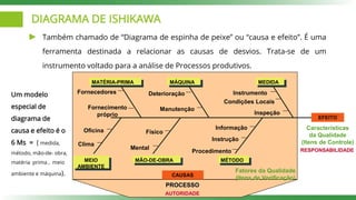 DIAGRAMA DE ISHIKAWA
Também chamado de “Diagrama de espinha de peixe” ou “causa e efeito”. É uma
ferramenta destinada a relacionar as causas de desvios. Trata-se de um
instrumento voltado para a análise de Processos produtivos.
Inspeção
Condições Locais
Instrumento
Deterioração
Manutenção
Fornecedores
Fornecimento
próprio
Oficina
Clima
Físico
Mental
Informação
Instrução
Procedimento
MÉTODO
MÃO-DE-OBRA
MEIO
AMBIENTE
MATÉRIA-PRIMA MÁQUINA MEDIDA
CAUSAS
Fatores da Qualidade
(Itens de Verificação)
Características
da Qualidade
(Itens de Controle)
PROCESSO
AUTORIDADE
RESPONSABILIDADE
EFEITO
Um modelo
especial de
diagrama de
causa e efeito é o
6 Ms = ( medida,
método, mão-de- obra,
matéria prima , meio
ambiente e máquina).
 