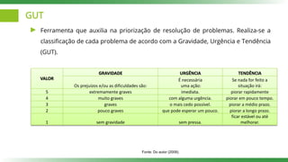GUT
Ferramenta que auxilia na priorização de resolução de problemas. Realiza-se a
classificação de cada problema de acordo com a Gravidade, Urgência e Tendência
(GUT).
VALOR
GRAVIDADE URGÊNCIA TENDÊNCIA
Os prejuízos e/ou as dificuldades são:
É necessária
uma ação:
Se nada for feito a
situação irá:
5 extremamente graves imediata. piorar rapidamente
4 muito graves com alguma urgência. piorar em pouco tempo.
3 graves o mais cedo possível. piorar a médio prazo.
2 pouco graves que pode esperar um pouco. piorar a longo prazo.
1 sem gravidade sem pressa.
ficar estável ou até
melhorar.
Fonte: Do autor (2009).
 