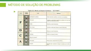 MÉTODO DE SOLUÇÃO DE PROBLEMAS
 