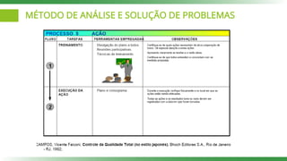MÉTODO DE ANÁLISE E SOLUÇÃO DE PROBLEMAS
 