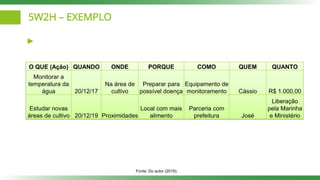 5W2H – EXEMPLO
O QUE (Ação) QUANDO ONDE PORQUE COMO QUEM QUANTO
Monitorar a
temperatura da
água 20/12/17
Na área de
cultivo
Preparar para
possível doença
Equipamento de
monitoramento Cássio R$ 1.000,00
Estudar novas
áreas de cultivo 20/12/19 Proximidades
Local com mais
alimento
Parceria com
prefeitura José
Liberação
pela Marinha
e Ministério
Fonte: Do autor (2019).
 