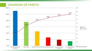 DIAGRAMA DE PARETO
37,86%
63,79%
79,42%
88,48%
95,06%
100,00%
0
10
20
30
40
50
60
70
80
90
100
0,00%
20,00%
40,00%
60,00%
80,00%
100,00%
120,00%
Forno com alta variação
temperatura
Esteira travada Dosador de CO2 com falha Peça por debaixo da esteira Baixo nível de líquido
refrigerante
Correia de transporte
trincada
eventos
acumulado
Fonte: Do autor (2021).
 