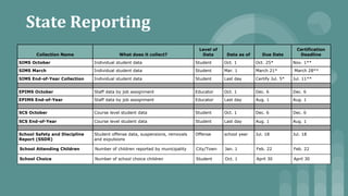 State Reporting
Collection Name What does it collect?
Level of
Data Data as of Due Date
Certification
Deadline
SIMS October Individual student data Student Oct. 1 Oct. 25* Nov. 1**
SIMS March Individual student data Student Mar. 1 March 21* March 28**
SIMS End-of-Year Collection Individual student data Student Last day Certify Jul. 5* Jul. 11**
EPIMS October Staff data by job assignment Educator Oct. 1 Dec. 6 Dec. 6
EPIMS End-of-Year Staff data by job assignment Educator Last day Aug. 1 Aug. 1
SCS October Course level student data Student Oct. 1 Dec. 6 Dec. 6
SCS End-of-Year Course level student data Student Last day Aug. 1 Aug. 1
School Safety and Discipline
Report (SSDR)
Student offense data, suspensions, removals
and expulsions
Offense school year Jul. 18 Jul. 18
School Attending Children Number of children reported by municipality City/Town Jan. 1 Feb. 22 Feb. 22
School Choice Number of school choice children Student Oct. 1 April 30 April 30
 