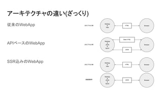 アーキテクチャの違い(ざっくり)
従来のWebApp
APIベースのWebApp
SSR込みのWebApp
WebApp
&
View
BrowserHTML
WebApp
&
JSON
&
layout
Browser
Base HTML
JSON
WebApp
&
View
BrowserHTML
WebApp
&
JSON
&
layout
BrowserJSON
URLアクセス時
URLアクセス時
URLアクセス時
画面遷移時
 