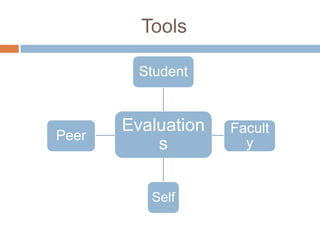 Tools
Student
Evaluation Facult
Peer
s y
Self