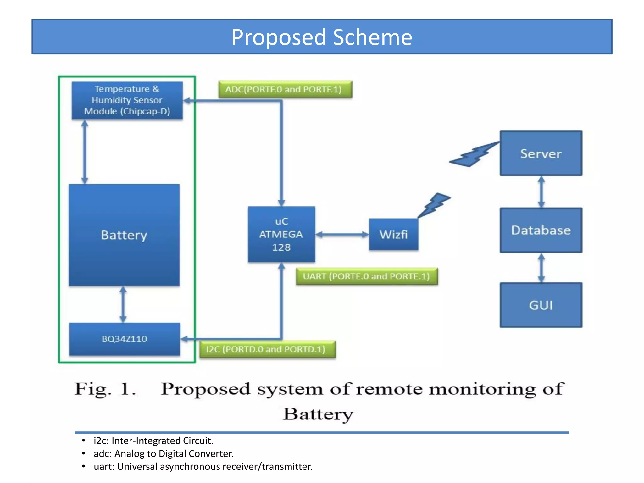 Proposed Scheme
• i2c: Inter-Integrated Circuit.
• adc: Analog to Digital Converter.
• uart: Universal asynchronous receiver/transmitter.