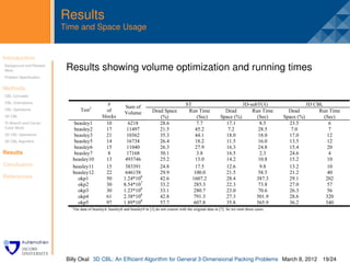CBL to represent much more general packings. And the
                         advanced abilities of 2D CBL to handle the constraint-driven
                         floorplan can be extended to handle the problem in 3D packing
                         Results
                         problems.

                         Time and Space REFERENCES
                                    VII. Usage
                         [1] K.Li and K.H. Cheng, “On three-dimensional packing”
                            SIAM J. Computing, vol.19, no.5, pp.847-867, Oct.1990
                         [2] K.Li and K.H.Cheng, “Heuristic algorithms for on-line
Introduction               .packing in three dimensions” J. Algorithms, vol.13, no.4,
                            pp.589-605, Dec.1992
Background and Related
Work                       Results showing volume optimization andThe packing results of beasley1
                                                               Fig.4. running times
                         [3] F.K. Miyazawa and Y.Wakabayashi, “an algorithm for the
                            three-dimensional packing problem with asymptotic
Problem Speciﬁcation        performance analysis” Algorithmica, vol.18, no1. pp.122-
                            144, May 1997.
Methods                                 Table 1. Results for volume optimization.
CBL Concepts
CBL Orientations
                                                        #          Sum of                                ST                                  3D-subTCG                    3D CBL
CBL Operations                         Test1           of                           Dead Space            Run Time               Dead            Run Time       Dead           Run Time
                                                                   Volume
3D CBL                                               blocks                            (%)                     (Sec)           Space (%)           (Sec)      Space (%)          (Sec)
Tri-Branch and Corner           beasley1               10           6218               28.6                    7.7               17.1                8.5        23.5               6
Cubic Block                     beasley2               17           11497              21.5                   45.2                7.2               28.5         7.0               7
3D CBL Operations               beasley3               21           10362              35.3                   44.1               18.0               18.0        17.0               12
3D CBL Algorithm                beasley5               14           16734              26.4                   18.2               11.5               16.0        13.5               12
                                beasley6               15           11040              26.3                   27.9               16.3               24.8        15.4               20
Results                         beasley7                8           17168              30.1                    3.8               16.5                2.3        24.6               4
                               beasley10               13          493746              25.2                   13.0               14.2               10.8        15.2               10
Conclusion                     beasley11               15          383391              24.8                   17.5               12.6                9.8        13.2               10
                               beasley12               22          646158              29.9                  100.0               21.5               58.5        21.2               40
References                        okp1                 50         1.24*108             42.6                 1607.2               28.4              387.3        29.1              202
                                  okp2                 30         8.54*107             33.2                  285.3               22.3               73.8        27.0               57
                                  okp3                 30         1.23*108             33.1                  280.7               23.0               70.6        26.3               56
                                  okp4                 61         2.38*108             42.8                  791.3               27.3              501.9        28.6              320
                                  okp5                 97         1.89*108             57.7                  607.8               35.8              565.9        36.2              340
                               1
                                   The data of beasley4, beasley8 and beasley9 in [3] do not consist with the original data in [7]. So we omit these cases.




                                                                                                                 1082



                           Billy Okal 3D CBL: An Efﬁcient Algorithm for General 3-Dimensional Packing Problems March 8, 2012 19/24
 