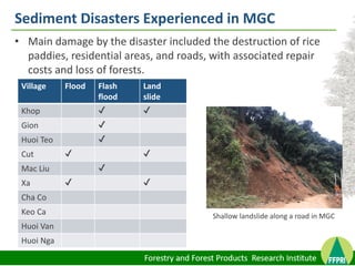 Sediment Disasters Experienced in MGC
Village Flood Flash
flood
Land
slide
Khop ✔ ✔
Gion ✔
Huoi Teo ✔
Cut ✔ ✔
Mac Liu ✔
Xa...
