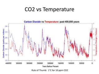 CO2 vs Temperature




  Rule of Thumb: 1°C for 10 ppm CO2
 