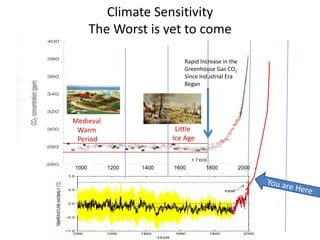Climate Sensitivity
       The Worst is yet to come

                            Rapid Increase in the
                            Greenhouse Gas CO2
                            Since Industrial Era
                            Began




Medieval
 Warm                     Little
 Period                  Ice Age


1000       1200   1400   1600       1800            2000
 