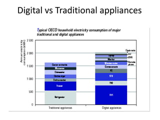 Digital vs Traditional appliances
 