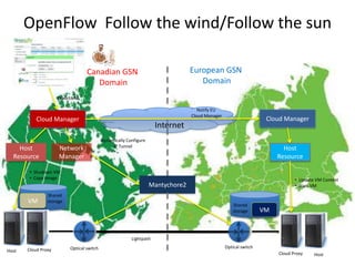 OpenFlow Follow the wind/Follow the sun

                                  Canadian GSN                                   European GSN
                                     Domain                                         Domain
                     Export VM

                                                                                    Notify EU
                                                                                 Cloud Manager
           Cloud Manager                                                                                           Cloud Manager
                                                                     Internet
                                           Dynamically Configure
                                                IP Tunnel
    Host             Network                                                                                             Host
  Resource           Manager                                                                                           Resource

        • Shudown VM
        • Copy Image                                                                                                          • Update VM Context
                                                                   Mantychore2                                                • Start VM
                Shared
       VM       storage
                                                                                                    Shared
                                                                                                    storage       VM



                                                         Lightpath
                          Optical switch                                                         Optical switch
Host   Cloud Proxy
                                                                                                                       Cloud Proxy    Host
 