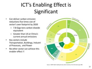 ICT’s Enabling Effect is
                       Significant
•   Can deliver carbon emission
    reductions five times size of
    sector’s own footprint by 2020
     – 7.8 Giga-tons carbon dioxide
         equivalent
     – Greater than US or China’s
         current annual emissions
•   Key sectors include
    Transportation, Buildings, Industri
    al Processes, and Power
•   No other sector can achieve this
    enabler effect !!




                                          Source: SMART 2020: Enabling the low carbon economy in the information age, 2008

                                                                                                                             12
 