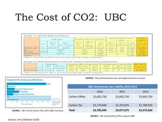 The Cost of CO2: UBC




                                                                         SOURCE: http://climateaction.ubc.ca/category/emission-sources


                                                                           UBC Greenhouse Gas Liability 2010-2012
                                                                                    2010                    2011                   2012
                                                         Carbon Offset          $1,602,750              $1,602,750             $1,602,750

                                                         Carbon Tax             $1,179,940              $1,474,925             $1,769,910
   SOURCE: UBC Climate Action Plan, GHG 2006 Inventory   Total                  $2,782,690              $3,077,675             $3,372,660
                                                                              SOURCE: UBC Sustainability Office, August 2009
Source: Jerry Sheehan UCSD
 