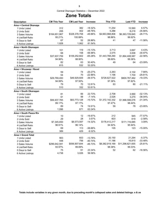 3
Zone Totals
Central Okanagan Statistics -- December 2022
Description CM This Year CM Last Year Increase Increase
This YTD Last YTD
Area = Central Okanaga
1 Units Listed 312 382 -18.32% 10,560
11,254 6.57%
2 Units Sold
3 Sales Volume
4 List/Sell Ratio
5 Days to Sell
6 Active Listings
206 402 8,216
5,286
-48.76% -35.66%
$164,651,967 $328,378,708 $6,363,729,845
$4,663,968,808
-49.86% -26.71%
100.88%
95.21% 99.92%
98.86%
52
67 47
41
28.88% -11.56%
1,928 1,062 81.54%
Area = North Okanagan
1 Units Listed 101 119 -15.13% 3,697
3,713 0.43%
2 Units Sold
3 Sales Volume
4 List/Sell Ratio
5 Days to Sell
6 Active Listings
68 158 3,006
2,075
-56.96% -30.97%
$37,937,759 $109,252,602 $1,864,408,587
$1,443,768,290
-65.28% -22.56%
98.90%
94.96% 99.36%
98.69%
63
82 64
49
30.40% -23.09%
815 532 53.20%
Area = Shuswap / Revel
1 Units Listed 59 74 -20.27% 2,102
2,263 7.66%
2 Units Sold
3 Sales Volume
4 List/Sell Ratio
5 Days to Sell
6 Active Listings
54 70 1,704
1,196
-22.86% -29.81%
$29,769,450 $46,929,609 $900,767,462
$726,627,522
-36.57% -19.33%
97.50%
94.99% 97.82%
97.36%
70
79 80
63
12.81% -21.11%
510 332 53.61%
Area = South Okanagan
1 Units Listed 81 66 22.73% 3,990
2,708 -32.13%
2 Units Sold
3 Sales Volume
4 List/Sell Ratio
5 Days to Sell
6 Active Listings
91 98 3,270
2,026
-7.14% -38.04%
$56,937,765 $63,773,128 $1,998,599,076
$1,372,142,332
-10.72% -31.34%
97.17%
89.17% 98.44%
97.47%
74
89 78
59
19.91% -23.95%
1,096 671 63.34%
Area = South Peace Riv
1 Units Listed 10 12 -16.67% 945
212 -77.57%
2 Units Sold
3 Sales Volume
4 List/Sell Ratio
5 Days to Sell
6 Active Listings
29 28 619
603
3.57% -2.58%
$7,345,650 $8,573,597 $171,116,685
$176,412,217
-14.32% 3.09%
96.14%
96.91% 95.94%
94.92%
113
69 123
105
-38.66% -15.00%
389 429 -9.32%
563 653 -13.78%
Area = Grand Total
1 Units Listed 21,294
20,150 -5.37%
2 Units Sold
3 Sales Volume
4 List/Sell Ratio
5 Days to Sell
6 Active Listings
16,815
11,186
756
448 -40.74% -33.48%
$296,642,591 $556,907,644 $11,298,621,655
$8,382,919,169
-46.73% -25.81%
99.69%
93.97% 99.33%
98.38%
61 62
75 52
23.34% -16.56%
4,738 3,026 56.58%
Totals include variables in any given month, due to preceding month's collapsed sales and deleted listings. e & oe
 