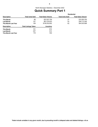 4
Quick Summary Part 1
North Okanagan Statistics -- December 2022
This Month
Last Month
This Month Last Year
68 $37,937,759
107 $67,276,833
158 $109,252,602
27
53
63
$19,393,700
$36,713,346
$44,933,898
Description Total Units Sold Total Sales Volume Total Units Sold Total Sales Volume
Description Inventory
Total Listings Taken
This Month Last Year
Last Month
This Month
119
207
101 815
912
532
Residential
Totals include variables in any given month, due to preceding month's collapsed sales and deleted listings. e & oe
 