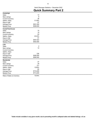 5
Quick Summary Part 2
North Okanagan Statistics -- December 2022
Condo/Apt
12
Sales
New Listings 8
Current Inventory
Sell/Inv. Ratio
Days to Sell 57
31.58%
Average Price
Median Price
$291,000
$299,000
38
Condo/Townhouse
14
Sales
New Listings 19
Current Inventory
Sell/Inv. Ratio
Days to Sell 57
22.22%
Average Price
Median Price
$487,503
$402,500
63
Lots
2
Sales
New Listings 14
Current Inventory
Sell/Inv. Ratio
Days to Sell 238
Average Price
Median Price
$285,000
$285,000
Residential
27
Sales
New Listings 29
Current Inventory
Sell/Inv. Ratio
Days to Sell 65
12.80%
Average Price
Median Price
$718,285
$713,200
211
Ratio of Sales vs Inventory 15.54%
Totals include variables in any given month, due to preceding month's collapsed sales and deleted listings. e & oe
 