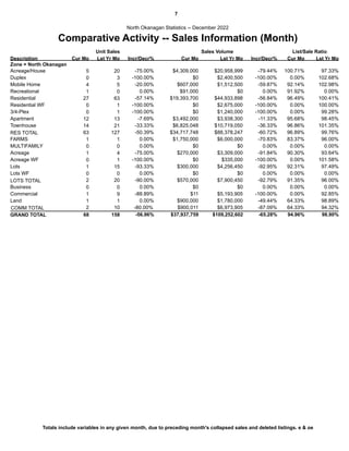 7
Comparative Activity -- Sales Information (Month)
North Okanagan Statistics -- December 2022
Description Cur Mo Lst Yr Mo Incr/Decr% Cur Mo Lst Yr Mo Incr/Decr% Cur Mo Lst Yr Mo
Zone = North Okanagan
Unit Sales Sales Volume List/Sale Ratio
Acreage/House 5 20 -75.00% $20,958,999
$4,309,000 -79.44% 100.71% 97.33%
Duplex 0 3 -100.00% $2,400,500
$0 -100.00% 0.00% 102.68%
Mobile Home 4 5 -20.00% $1,512,500
$607,000 -59.87% 92.14% 102.98%
Recreational 1 0 0.00% $0
$91,000 0.00% 91.92% 0.00%
Residential 27 63 -57.14% $44,933,898
$19,393,700 -56.84% 96.49% 100.41%
Residential WF 0 1 -100.00% $2,675,000
$0 -100.00% 0.00% 100.00%
3/4-Plex 0 1 -100.00% $1,240,000
$0 -100.00% 0.00% 99.28%
Apartment 12 13 -7.69% $3,938,300
$3,492,000 -11.33% 95.68% 98.45%
Townhouse 14 21 -33.33% $10,719,050
$6,825,048 -36.33% 96.86% 101.35%
RES TOTAL 63 127 -50.39% -60.72%
$34,717,748 $88,378,247 96.89% 99.76%
FARMS 1 1 0.00% $6,000,000
$1,750,000 -70.83% 83.37% 96.00%
MULTIFAMILY 0 0 0.00% $0
$0 0.00% 0.00% 0.00%
Acreage 1 4 -75.00% $3,309,000
$270,000 -91.84% 90.30% 93.64%
Acreage WF 0 1 -100.00% $335,000
$0 -100.00% 0.00% 101.58%
Lots 1 15 -93.33% $4,256,450
$300,000 -92.95% 92.31% 97.49%
Lots WF 0 0 0.00% $0
$0 0.00% 0.00% 0.00%
LOTS TOTAL 2 20 -90.00% -92.79%
$570,000 $7,900,450 91.35% 96.00%
Business 0 0 0.00% $0
$0 0.00% 0.00% 0.00%
Commercial 1 9 -88.89% $5,193,905
$11 -100.00% 0.00% 92.85%
Land 1 1 0.00% $1,780,000
$900,000 -49.44% 64.33% 98.89%
COMM TOTAL 2 10 -80.00% -87.09%
$900,011 $6,973,905 64.33% 94.32%
68
GRAND TOTAL 158 -56.96% $37,937,759 $109,252,602 -65.28% 94.96% 98.90%
Totals include variables in any given month, due to preceding month's collapsed sales and deleted listings. e & oe
 