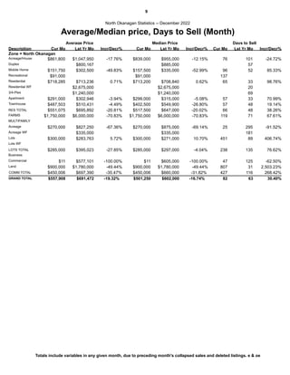 9
Average/Median price, Days to Sell (Month)
North Okanagan Statistics -- December 2022
Description Cur Mo Lst Yr Mo Incr/Decr% Cur Mo Lst Yr Mo Incr/Decr% Cur Mo Lst Yr Mo
Zone = North Okanagan
Average Price Median Price Days to Sell
Incr/Decr%
Acreage/House $861,800 $1,047,950 $839,000 $955,000 76 101
-17.76% -12.15% -24.72%
Duplex $800,167 $885,000 57
Mobile Home $151,750 $302,500 $157,500 $335,000 96 52
-49.83% -52.99% 85.33%
Recreational $91,000 $91,000 137
Residential $718,285 $713,236 $713,200 $708,840 65 33
0.71% 0.62% 98.76%
Residential WF $2,675,000 $2,675,000 20
3/4-Plex $1,240,000 $1,240,000 69
Apartment $291,000 $302,946 $299,000 $315,000 57 33
-3.94% -5.08% 70.99%
Townhouse $487,503 $510,431 $402,500 $549,900 57 48
-4.49% -26.80% 19.14%
RES TOTAL $551,075 $695,892 $517,500 $647,000 66 48
-20.81% -20.02% 38.26%
FARMS $1,750,000 $6,000,000 $1,750,000 $6,000,000 119 71
-70.83% -70.83% 67.61%
MULTIFAMILY
Acreage $270,000 $827,250 $270,000 $875,000 25 295
-67.36% -69.14% -91.52%
Acreage WF $335,000 $335,000 181
Lots $300,000 $283,763 $300,000 $271,000 451 89
5.72% 10.70% 406.74%
Lots WF
LOTS TOTAL $285,000 $395,023 $285,000 $297,000 238 135
-27.85% -4.04% 76.62%
Business
Commercial $11 $577,101 $11 $605,000 47 125
-100.00% -100.00% -62.50%
Land $900,000 $1,780,000 $900,000 $1,780,000 807 31
-49.44% -49.44% 2,503.23%
COMM TOTAL $450,006 $697,390 $450,006 $660,000 427 116
-35.47% -31.82% 268.42%
GRAND TOTAL $557,908 $501,250
$691,472 $602,000 82 63
-19.32% -16.74% 30.40%
Totals include variables in any given month, due to preceding month's collapsed sales and deleted listings. e & oe
 