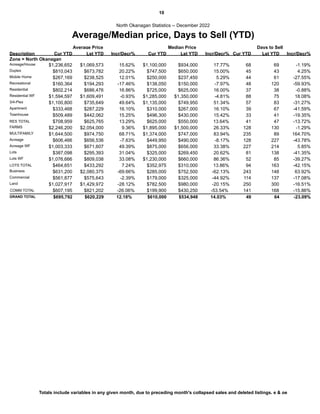 10
Average/Median price, Days to Sell (YTD)
North Okanagan Statistics -- December 2022
Description Cur YTD Lst YTD Incr/Decr% Cur YTD Lst YTD Incr/Decr% Cur YTD Lst YTD
Zone = North Okanagan
Average Price Median Price Days to Sell
Incr/Decr%
Acreage/House $1,236,652 $1,069,573 $1,100,000 $934,000 68 69
15.62% 17.77% -1.19%
Duplex $810,043 $673,782 $747,500 $650,000 45 43
20.22% 15.00% 4.25%
Mobile Home $267,169 $238,525 $250,000 $237,450 44 61
12.01% 5.29% -27.55%
Recreational $160,364 $194,293 $138,050 $150,000 48 120
-17.46% -7.97% -59.93%
Residential $802,214 $686,476 $725,000 $625,000 37 38
16.86% 16.00% -0.88%
Residential WF $1,594,597 $1,609,491 $1,285,000 $1,350,000 88 75
-0.93% -4.81% 18.08%
3/4-Plex $1,100,800 $735,649 $1,135,000 $749,950 57 83
49.64% 51.34% -31.27%
Apartment $333,468 $287,229 $310,000 $267,000 39 67
16.10% 16.10% -41.59%
Townhouse $509,489 $442,062 $496,300 $430,000 33 41
15.25% 15.42% -19.35%
RES TOTAL $708,959 $625,765 $625,000 $550,000 41 47
13.29% 13.64% -13.72%
FARMS $2,246,200 $2,054,000 $1,895,000 $1,500,000 128 130
9.36% 26.33% -1.29%
MULTIFAMILY $1,644,500 $974,750 $1,374,000 $747,000 235 89
68.71% 83.94% 164.70%
Acreage $606,466 $656,536 $449,950 $490,000 128 227
-7.63% -8.17% -43.78%
Acreage WF $1,003,333 $671,607 $875,000 $656,000 227 214
49.39% 33.38% 5.85%
Lots $387,098 $295,393 $325,000 $269,450 81 138
31.04% 20.62% -41.35%
Lots WF $1,076,666 $809,038 $1,230,000 $660,000 52 85
33.08% 86.36% -39.27%
LOTS TOTAL $464,651 $433,292 $352,975 $310,000 94 163
7.24% 13.86% -42.15%
Business $631,200 $2,080,375 $285,000 $752,500 243 148
-69.66% -62.13% 63.92%
Commercial $561,877 $575,643 $179,000 $325,000 114 137
-2.39% -44.92% -17.08%
Land $1,027,917 $1,429,972 $782,500 $980,000 250 300
-28.12% -20.15% -16.51%
COMM TOTAL $607,195 $821,202 $199,900 $430,250 141 168
-26.06% -53.54% -15.86%
GRAND TOTAL $695,792 $610,000
$620,229 $534,948 49 64
12.18% 14.03% -23.09%
Totals include variables in any given month, due to preceding month's collapsed sales and deleted listings. e & oe
 