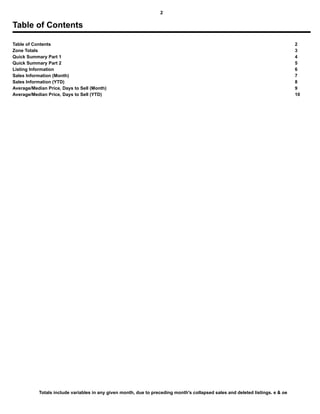 2
Table of Contents
Table of Contents 2
Zone Totals 3
Quick Summary Part 1 4
Quick Summary Part 2 5
Listing Information 6
Sales Information (Month) 7
Sales Information (YTD) 8
Average/Median Price, Days to Sell (Month) 9
Average/Median Price, Days to Sell (YTD) 10
Totals include variables in any given month, due to preceding month's collapsed sales and deleted listings. e & oe
 