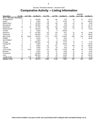 6
Comparative Activity -- Listing Information
Shuswap / Revelstoke Statistics -- December 2022
Description Cur Mo Lst Yr Mo Incr/Decr% Cur YTD Lst YTD Incr/Decr% Cur Mo Lst Yr Mo Incr/Decr%
Inventory
Zone = Shuswap / Revelstoke
Acreage/House 3 4 -25.00% 197 193 2.07 52 31 67.74
Duplex 0 0 0.00% 20 11 81.82 5 1 400.00
Mobile Home 5 8 -37.50% 136 130 4.62 23 20 15.00
Recreational 1 2 -50.00% 80 78 2.56 10 17 -41.18
Residential 18 23 -21.74% 940 752 25.00 154 74 108.11
Residential WF 1 3 -66.67% 96 98 -2.04 12 14 -14.29
3/4-Plex 0 0 0.00% 0 2 -100.00
Apartment 5 13 -61.54% 123 134 -8.21 32 26 23.08
Townhouse 5 2 150.00% 119 121 -1.65 18 9 100.00
RES TOTAL 38 55.00 -30.91% 1,711 1,519 12.64% 306 192 59.38
FARMS 0 0 0.00% 14 15 -6.67 3 5 -40.00
MULTIFAMILY 0 0 0.00% 3 5 -40.00 1
Acreage 3 1 200.00% 68 82 -17.07 19 17 11.76
Acreage WF 0 0 0.00% 9 25 -64.00 3 4 -25.00
Lots 10 11 -9.09% 310 314 -1.27 108 54 100.00
Lots WF 0 0 0.00% 26 24 8.33 6 5 20.00
LOTS TOTAL 136
13 12.00 8.33% 413 445 -7.19% 80 70.00
Business 1 1 0.00% 25 21 19.05 12 9 33.33
Commercial 4 5 -20.00% 62 72 -13.89 30 36 -16.67
Land 3 1 200.00% 35 25 40.00 22 10 120.00
COMM TOTAL 64
8 7.00 14.29% 122 118 3.39% 55 16.36
59
GRAND TOTAL 74 2,263 2,102
-20.27% 7.66% 510 332 53.61
Totals include variables in any given month, due to preceding month's collapsed sales and deleted listings. e & oe
 