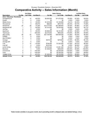7
Comparative Activity -- Sales Information (Month)
Shuswap / Revelstoke Statistics -- December 2022
Description Cur Mo Lst Yr Mo Incr/Decr% Cur Mo Lst Yr Mo Incr/Decr% Cur Mo Lst Yr Mo
Zone = Shuswap / Revelstoke
Unit Sales Sales Volume List/Sale Ratio
Acreage/House 4 10 -60.00% $11,072,500
$2,625,000 -76.29% 97.45% 95.63%
Duplex 0 0 0.00% $0
$0 0.00% 0.00% 0.00%
Mobile Home 6 4 50.00% $1,120,500
$1,337,950 19.41% 92.45% 97.60%
Recreational 1 3 -66.67% $570,700
$90,000 -84.23% 94.74% 77.28%
Residential 24 28 -14.29% $21,588,600
$15,777,000 -26.92% 94.96% 97.32%
Residential WF 1 2 -50.00% $2,025,000
$1,015,000 -49.88% 96.67% 94.71%
3/4-Plex 0 0 0.00% $0
$0 0.00% 0.00% 0.00%
Apartment 8 5 60.00% $2,191,000
$3,995,000 82.34% 94.80% 97.77%
Townhouse 4 1 300.00% $840,000
$2,315,000 175.60% 96.58% 95.56%
RES TOTAL 48 53 -9.43% -31.09%
$27,154,950 $39,408,300 95.24% 96.34%
FARMS 0 0 0.00% $0
$0 0.00% 0.00% 0.00%
MULTIFAMILY 0 0 0.00% $0
$0 0.00% 0.00% 0.00%
Acreage 1 1 0.00% $278,800
$337,500 21.05% 96.46% 96.14%
Acreage WF 0 0 0.00% $0
$0 0.00% 0.00% 0.00%
Lots 3 10 -70.00% $1,522,500
$746,000 -51.00% 94.07% 98.30%
Lots WF 1 0 0.00% $0
$191,000 0.00% 98.00% 0.00%
LOTS TOTAL 5 11 -54.55% -29.25%
$1,274,500 $1,801,300 95.27% 97.96%
Business 1 1 0.00% $250,000
$1,340,000 436.00% 89.99% 100.00%
Commercial 0 3 -100.00% $3,425,009
$0 -100.00% 0.00% 110.84%
Land 0 2 -100.00% $2,045,000
$0 -100.00% 0.00% 99.80%
COMM TOTAL 1 6 -83.33% -76.57%
$1,340,000 $5,720,009 89.99% 106.14%
54
GRAND TOTAL 70 -22.86% $29,769,450 $46,929,609 -36.57% 94.99% 97.50%
Totals include variables in any given month, due to preceding month's collapsed sales and deleted listings. e & oe
 