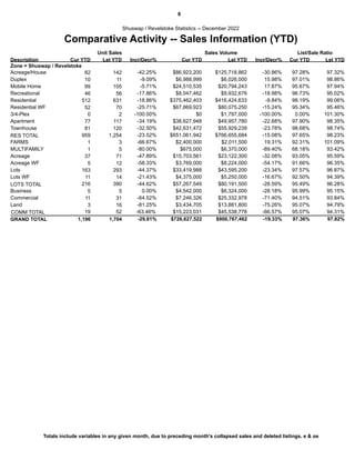 8
Comparative Activity -- Sales Information (YTD)
Shuswap / Revelstoke Statistics -- December 2022
Description Cur YTD Lst YTD Incr/Decr% Cur YTD Lst YTD Incr/Decr% Cur YTD Lst YTD
Zone = Shuswap / Revelstoke
Unit Sales Sales Volume List/Sale Ratio
Acreage/House 82 142 -42.25% $125,718,862
$86,923,200 -30.86% 97.28% 97.32%
Duplex 10 11 -9.09% $6,026,000
$6,988,999 15.98% 97.01% 98.86%
Mobile Home 99 105 -5.71% $20,794,243
$24,510,535 17.87% 95.67% 97.94%
Recreational 46 56 -17.86% $9,932,676
$8,047,462 -18.98% 96.73% 95.02%
Residential 512 631 -18.86% $416,424,633
$375,462,403 -9.84% 98.19% 99.06%
Residential WF 52 70 -25.71% $80,075,250
$67,869,923 -15.24% 95.34% 95.46%
3/4-Plex 0 2 -100.00% $1,797,000
$0 -100.00% 0.00% 101.30%
Apartment 77 117 -34.19% $49,957,780
$38,627,948 -22.68% 97.90% 98.35%
Townhouse 81 120 -32.50% $55,929,239
$42,631,472 -23.78% 98.68% 98.74%
RES TOTAL 959 1,254 -23.52% -15.08%
$651,061,942 $766,655,684 97.65% 98.23%
FARMS 1 3 -66.67% $2,011,500
$2,400,000 19.31% 92.31% 101.09%
MULTIFAMILY 1 5 -80.00% $6,370,000
$675,000 -89.40% 68.18% 93.42%
Acreage 37 71 -47.89% $23,122,300
$15,703,561 -32.08% 93.05% 95.59%
Acreage WF 5 12 -58.33% $8,224,000
$3,769,000 -54.17% 91.66% 96.35%
Lots 163 293 -44.37% $43,595,200
$33,419,988 -23.34% 97.57% 96.87%
Lots WF 11 14 -21.43% $5,250,000
$4,375,000 -16.67% 92.50% 94.39%
LOTS TOTAL 216 390 -44.62% -28.59%
$57,267,549 $80,191,500 95.49% 96.28%
Business 5 5 0.00% $6,324,000
$4,542,000 -28.18% 95.99% 95.15%
Commercial 11 31 -64.52% $25,332,978
$7,246,326 -71.40% 94.51% 93.84%
Land 3 16 -81.25% $13,881,800
$3,434,705 -75.26% 95.07% 94.79%
COMM TOTAL 19 52 -63.46% -66.57%
$15,223,031 $45,538,778 95.07% 94.31%
1,196
GRAND TOTAL 1,704 -29.81% $726,627,522 $900,767,462 -19.33% 97.36% 97.82%
Totals include variables in any given month, due to preceding month's collapsed sales and deleted listings. e & oe
 