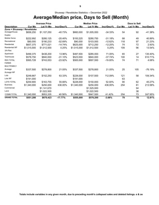 9
Average/Median price, Days to Sell (Month)
Shuswap / Revelstoke Statistics -- December 2022
Description Cur Mo Lst Yr Mo Incr/Decr% Cur Mo Lst Yr Mo Incr/Decr% Cur Mo Lst Yr Mo
Zone = Shuswap / Revelstoke
Average Price Median Price Days to Sell
Incr/Decr%
Acreage/House $656,250 $1,107,250 $660,000 $1,005,000 54 92
-40.73% -34.33% -41.38%
Duplex
Mobile Home $222,992 $280,125 $193,225 $280,750 68 49
-20.40% -31.18% 40.89%
Recreational $90,000 $190,233 $90,000 $103,000 118 97
-52.69% -12.62% 21.23%
Residential $657,375 $771,021 $625,000 $712,250 74 72
-14.74% -12.25% 2.93%
Residential WF $1,015,000 $1,012,500 $1,015,000 $1,012,500 109 96
0.25% 0.25% 13.54%
3/4-Plex
Apartment $499,375 $438,200 $487,500 $285,000 65 27
13.96% 71.05% 135.40%
Townhouse $578,750 $840,000 $523,000 $840,000 100 14
-31.10% -37.74% 610.71%
RES TOTAL $565,728 $743,553 $565,000 $697,500 74 71
-23.92% -19.00% 4.06%
FARMS
MULTIFAMILY
Acreage $337,500 $278,800 $337,500 $278,800 25 105
21.05% 21.05% -76.19%
Acreage WF
Lots $248,667 $152,250 $228,000 $107,500 121 58
63.33% 112.09% 109.34%
Lots WF $191,000 $191,000 63
LOTS TOTAL $254,900 $163,755 $228,000 $150,000 90 62
55.66% 52.00% 45.27%
Business $1,340,000 $250,000 $1,340,000 $250,000 254 81
436.00% 436.00% 213.58%
Commercial $1,141,670 $1,525,000 94
Land $1,022,500 $1,022,500 38
COMM TOTAL $1,340,000 $953,335 $1,340,000 $947,500 254 73
40.56% 41.42% 247.95%
GRAND TOTAL $551,286 $555,000
$670,423 $576,200 79 70
-17.77% -3.68% 12.81%
Totals include variables in any given month, due to preceding month's collapsed sales and deleted listings. e & oe
 